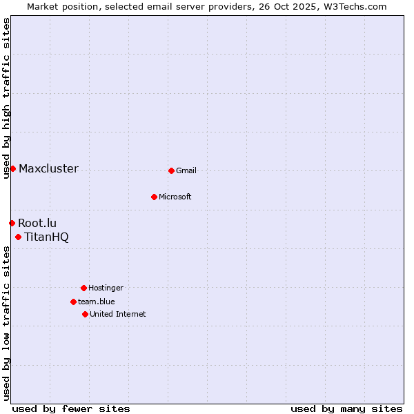 Market position of TitanHQ vs. Maxcluster vs. Root.lu