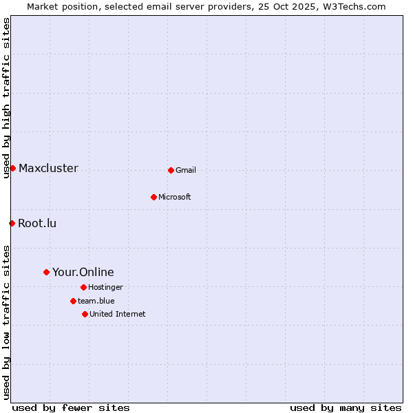 Market position of Your.Online vs. Maxcluster vs. Root.lu