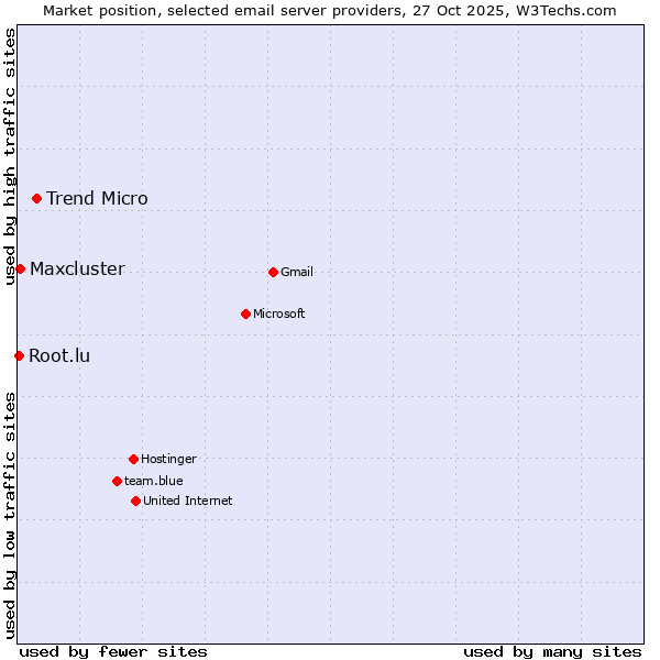 Market position of Trend Micro vs. Maxcluster vs. Root.lu
