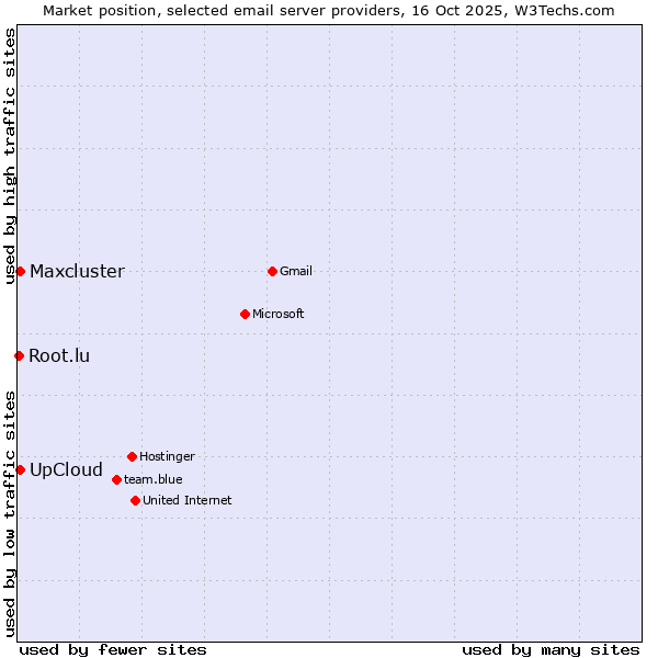 Market position of UpCloud vs. Maxcluster vs. Root.lu