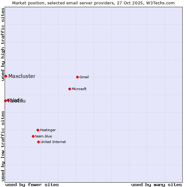 Market position of Vade vs. Maxcluster vs. Root.lu