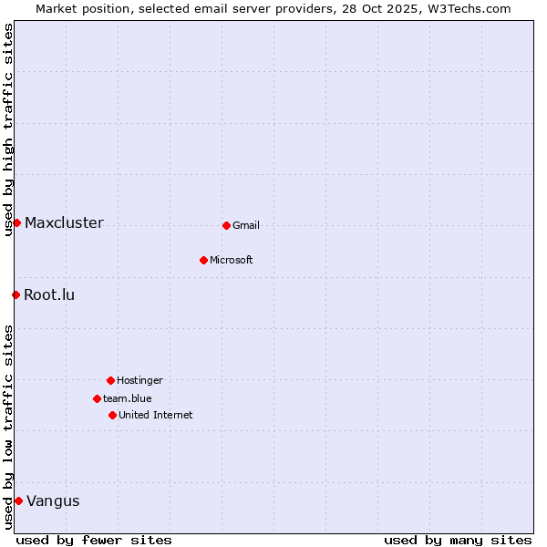 Market position of Vangus vs. Maxcluster vs. Root.lu