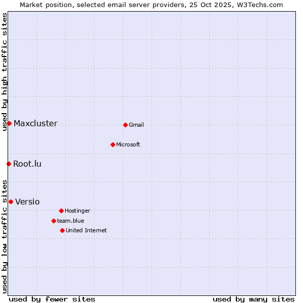 Market position of Versio vs. Maxcluster vs. Root.lu