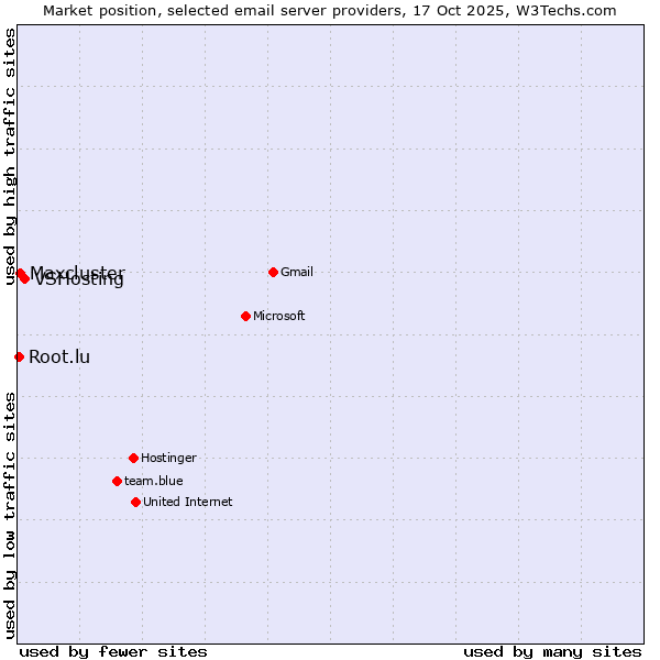 Market position of VSHosting vs. Maxcluster vs. Root.lu