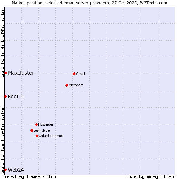 Market position of Maxcluster vs. Web24 vs. Root.lu
