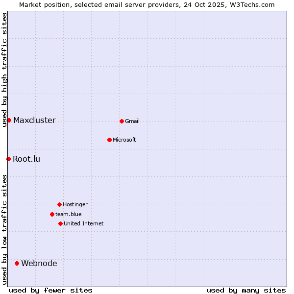 Market position of Webnode vs. Maxcluster vs. Root.lu