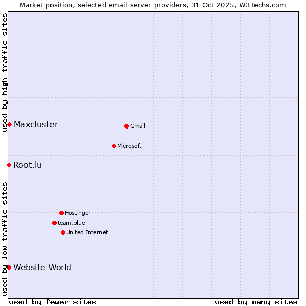 Market position of Maxcluster vs. Website World vs. Root.lu