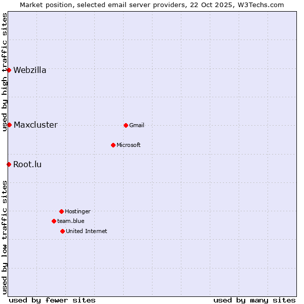 Market position of Maxcluster vs. Webzilla vs. Root.lu