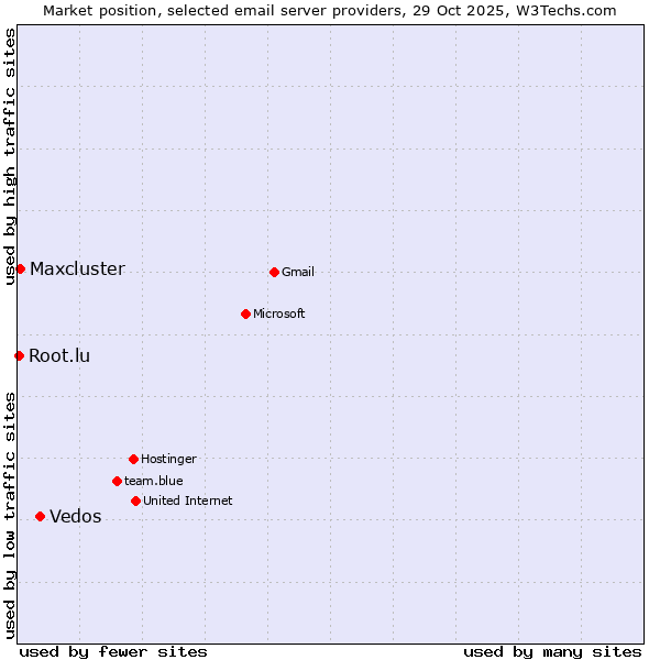 Market position of Vedos vs. Maxcluster vs. Root.lu