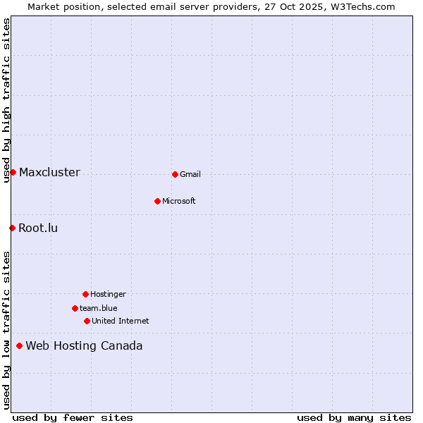 Market position of Web Hosting Canada vs. Maxcluster vs. Root.lu