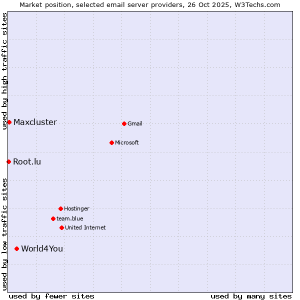 Market position of World4You vs. Maxcluster vs. Root.lu