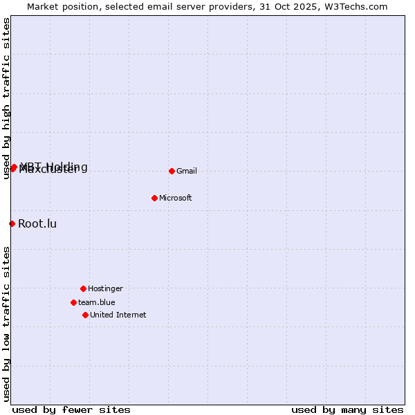 Market position of XBT Holding vs. Maxcluster vs. Root.lu
