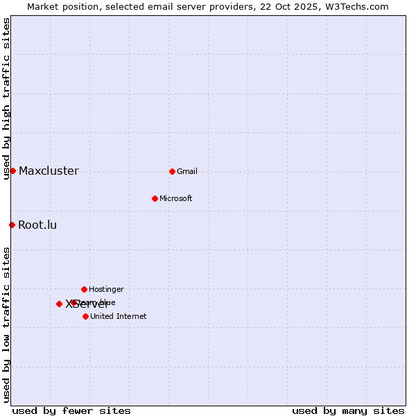 Market position of XServer vs. Maxcluster vs. Root.lu