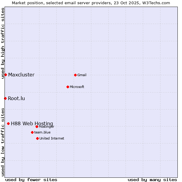 Market position of H88 Web Hosting vs. Maxcluster vs. Root.lu