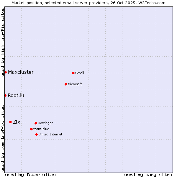 Market position of Zix vs. Maxcluster vs. Root.lu