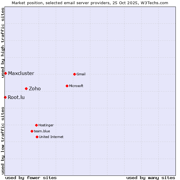 Market position of Zoho vs. Maxcluster vs. Root.lu