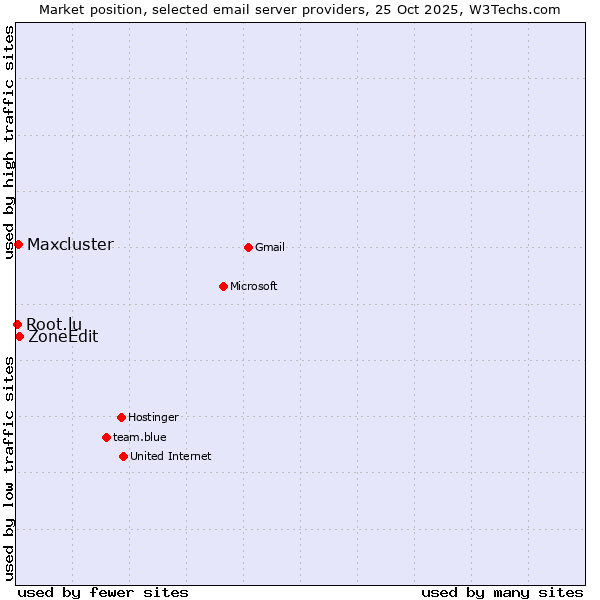 Market position of ZoneEdit vs. Maxcluster vs. Root.lu