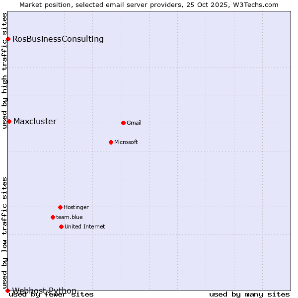 Market position of Maxcluster vs. RosBusinessConsulting vs. Webhost Python