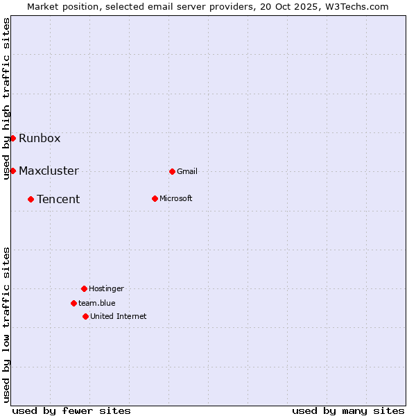 Market position of Tencent vs. Runbox vs. Maxcluster