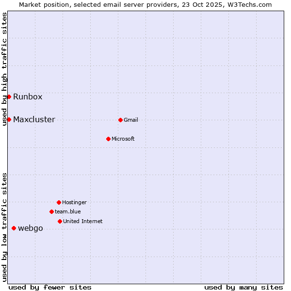 Market position of webgo vs. Runbox vs. Maxcluster