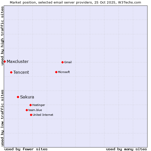 Market position of Sakura vs. Tencent vs. Maxcluster