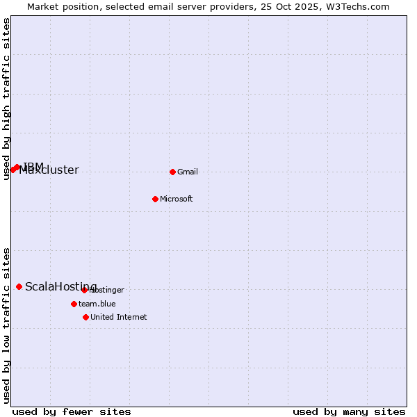 Market position of ScalaHosting vs. IBM vs. Maxcluster