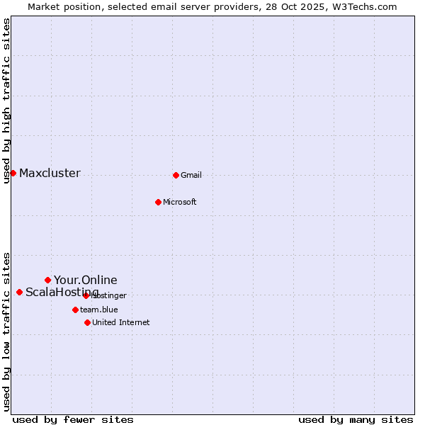 Market position of Your.Online vs. ScalaHosting vs. Maxcluster