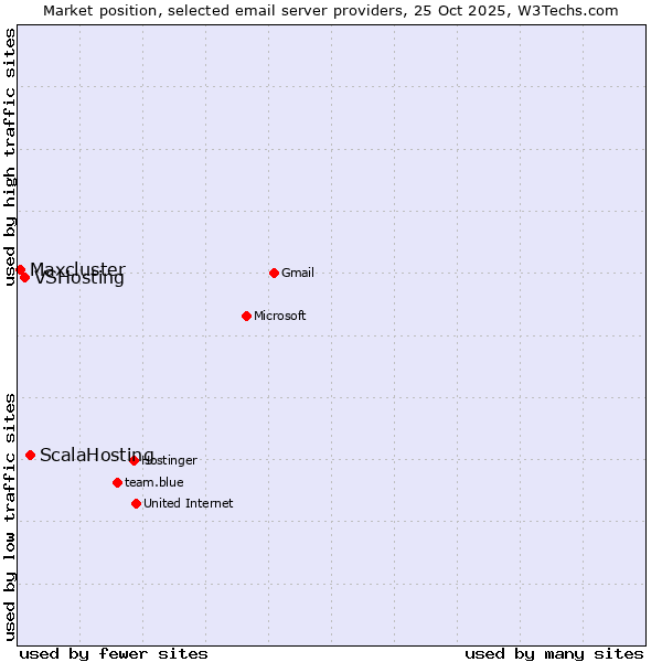 Market position of ScalaHosting vs. VSHosting vs. Maxcluster