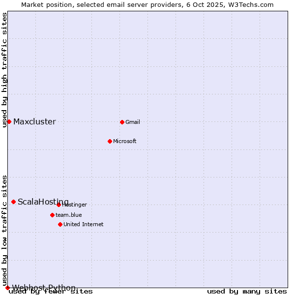 Market position of ScalaHosting vs. Maxcluster vs. Webhost Python