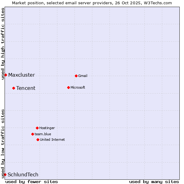 Market position of Tencent vs. Maxcluster vs. SchlundTech