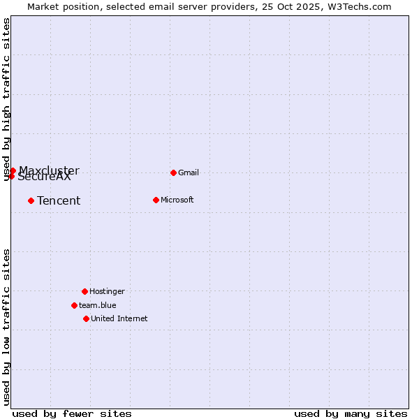 Market position of Tencent vs. Maxcluster vs. SecureAX