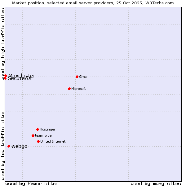 Market position of webgo vs. Maxcluster vs. SecureAX