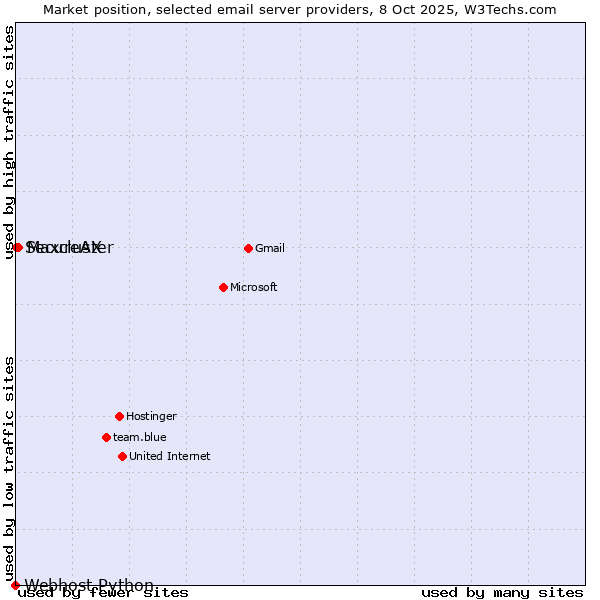Market position of Maxcluster vs. SecureAX vs. Webhost Python