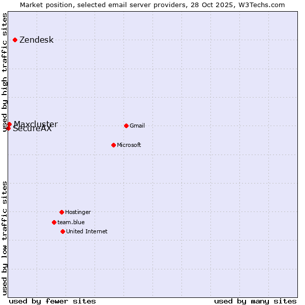 Market position of Zendesk vs. Maxcluster vs. SecureAX