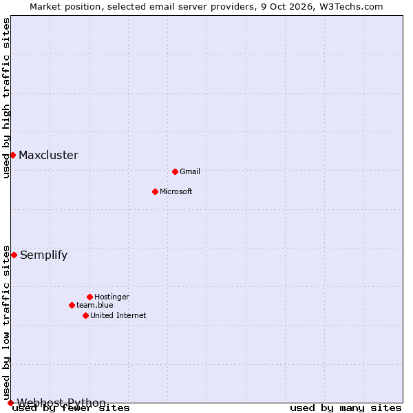 Market position of Semplify vs. Maxcluster vs. Webhost Python