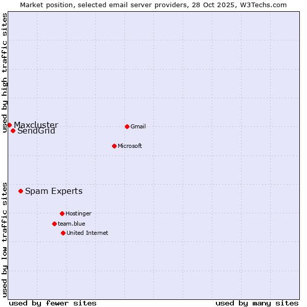 Market position of Spam Experts vs. SendGrid vs. Maxcluster