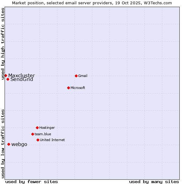 Market position of webgo vs. SendGrid vs. Maxcluster
