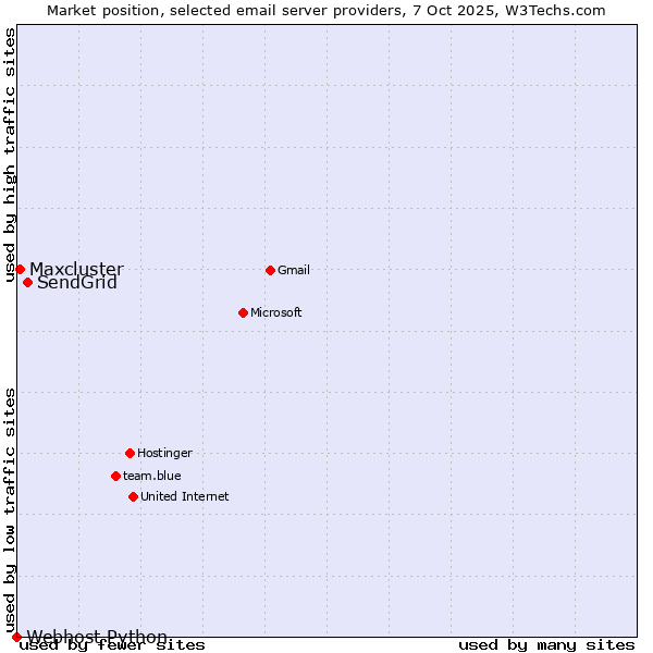 Market position of SendGrid vs. Maxcluster vs. Webhost Python