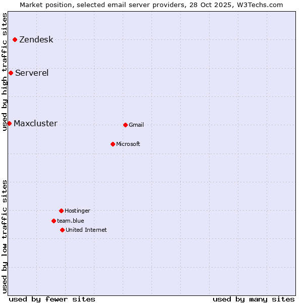 Market position of Zendesk vs. Serverel vs. Maxcluster