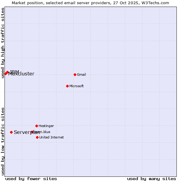 Market position of Serverplan vs. IBM vs. Maxcluster