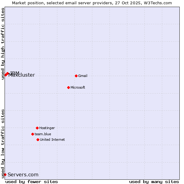 Market position of IBM vs. Maxcluster vs. Servers.com