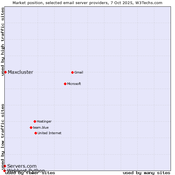 Market position of Maxcluster vs. Servers.com vs. Webhost Python