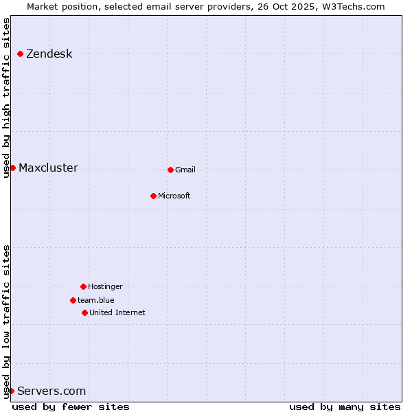 Market position of Zendesk vs. Maxcluster vs. Servers.com
