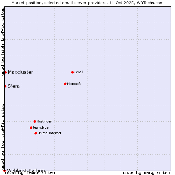 Market position of Maxcluster vs. Sfera vs. Webhost Python
