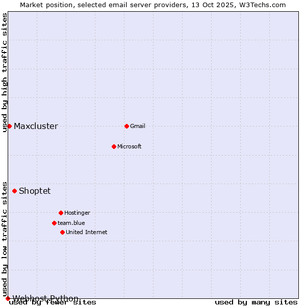 Market position of Shoptet vs. Maxcluster vs. Webhost Python