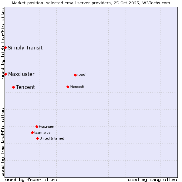 Market position of Tencent vs. Maxcluster vs. Simply Transit
