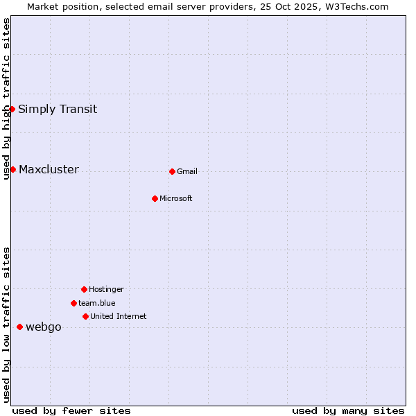 Market position of webgo vs. Maxcluster vs. Simply Transit