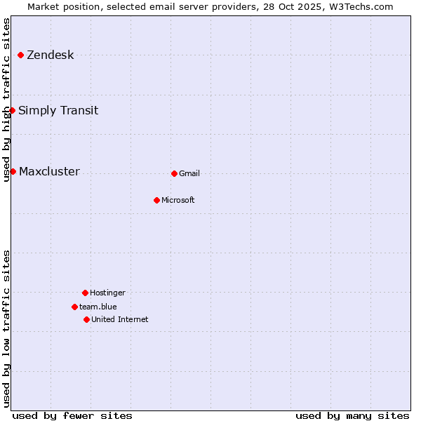 Market position of Zendesk vs. Maxcluster vs. Simply Transit