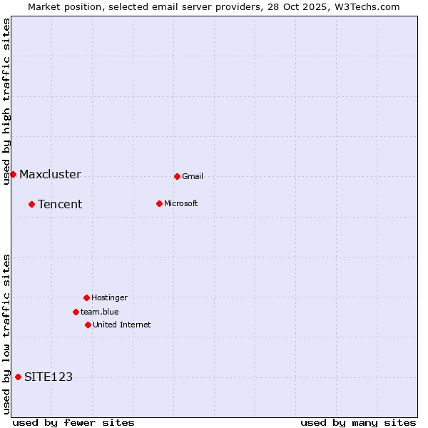 Market position of Tencent vs. SITE123 vs. Maxcluster