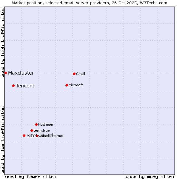 Market position of SiteGround vs. Tencent vs. Maxcluster